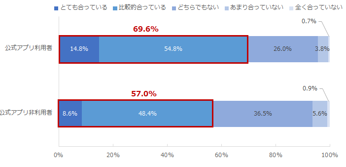 図：公式アプリ利用有無別にみた、旅行会社から提供される情報の自身のニーズへの合致度