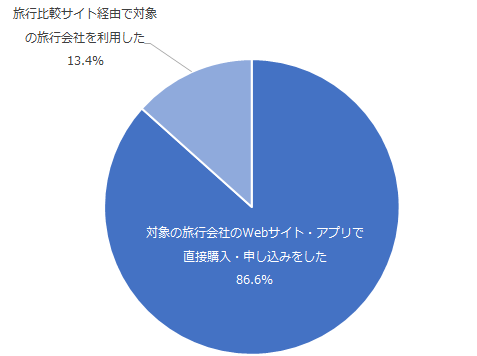 図：旅行の購入・申し込みをした手段