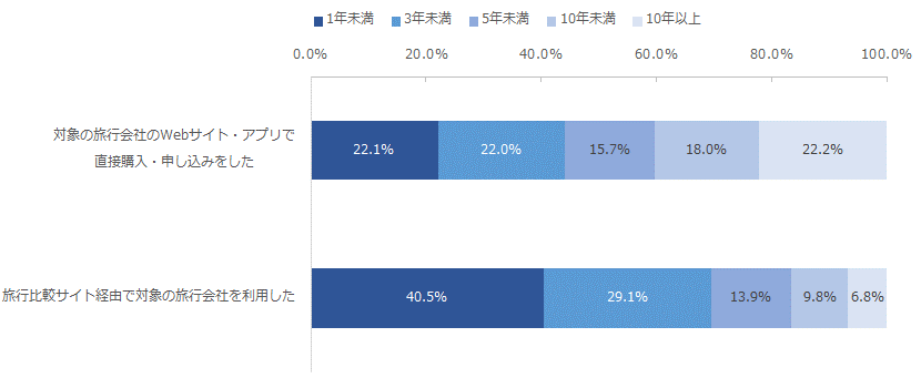 図：旅行を購入・申し込みをした手段別にみた、初めて利用してからの年数