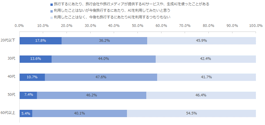 図：年代別にみた、旅行にあたってAIサービスを利用した経験