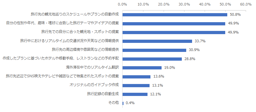 図：今後、旅行においてAIの活用に期待していること