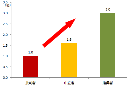 図：推奨セグメント別年間の購入金額（「批判者」を「1」とした場合）