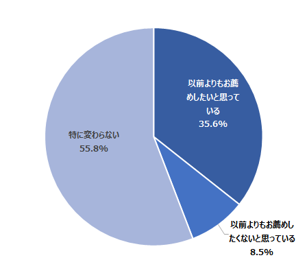 図：新型コロナウイルスの感染拡大に伴う推奨度合いの変化