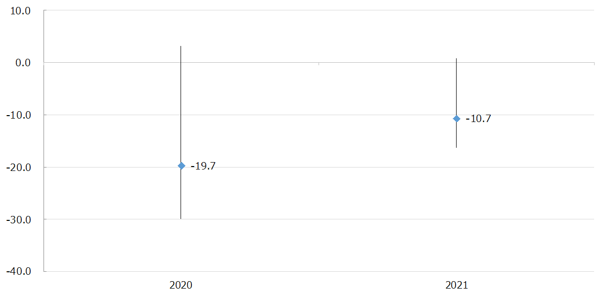 図：NPS®経年比較（2020～2021年）※線は最大値および最小値