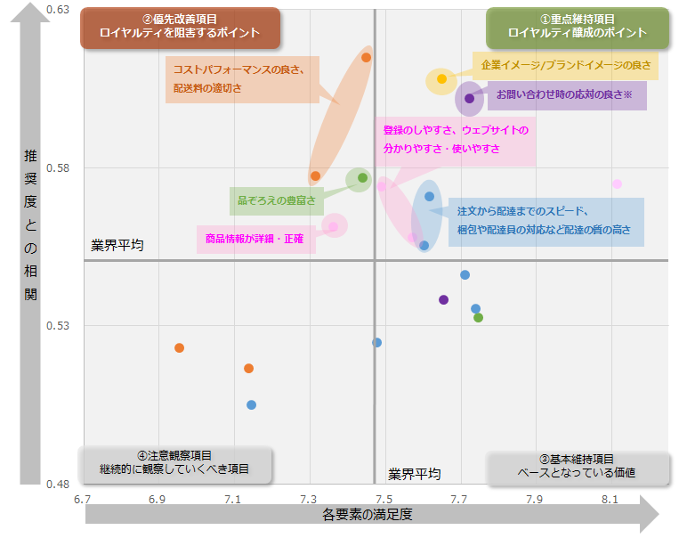 図：業界全体のロイヤルティ要因分析（ドライバーチャート）