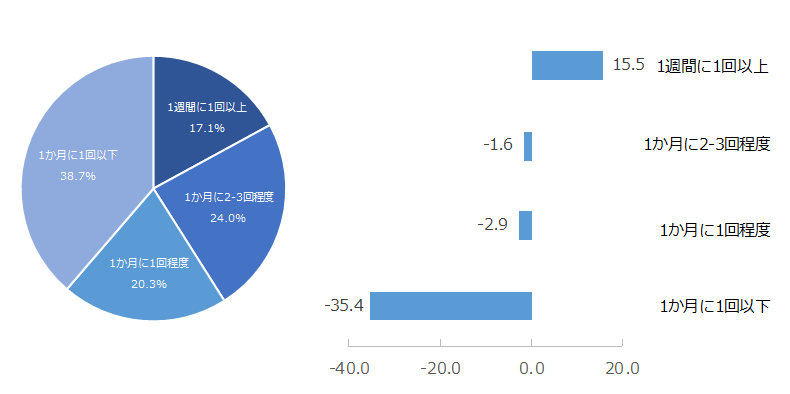 図：（左）ネットスーパーの利用頻度 （右）ネットスーパーの利用頻度別NPS® 