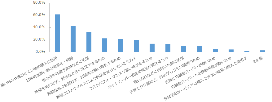 図：ネットスーパーの主な利用目的（※の項目は該当者のみで集計）