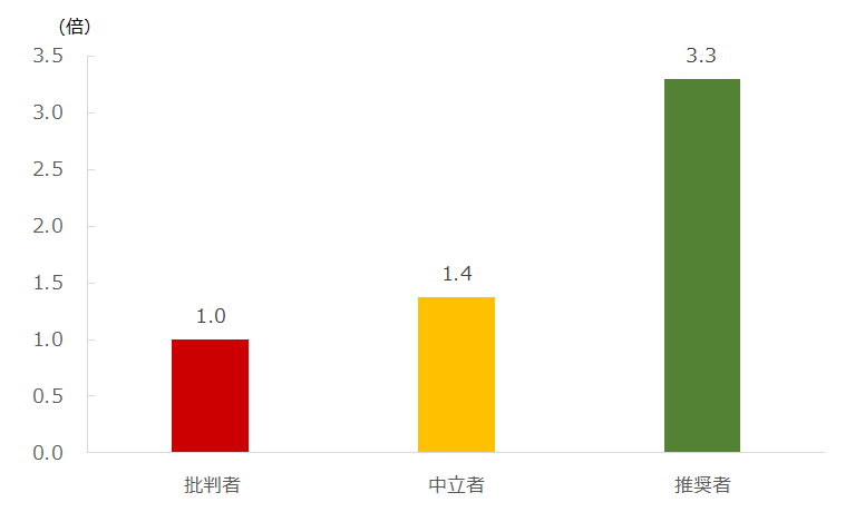 図：推奨セグメント別継続利用意向