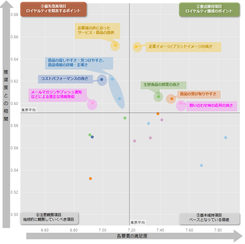 図：業界全体のロイヤルティ要因分析（ドライバーチャート）