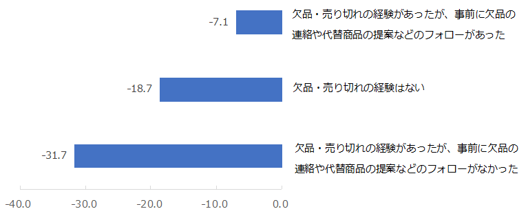 図：注文した商品の欠品・売り切れ、およびフォローを受けた経験別NPS