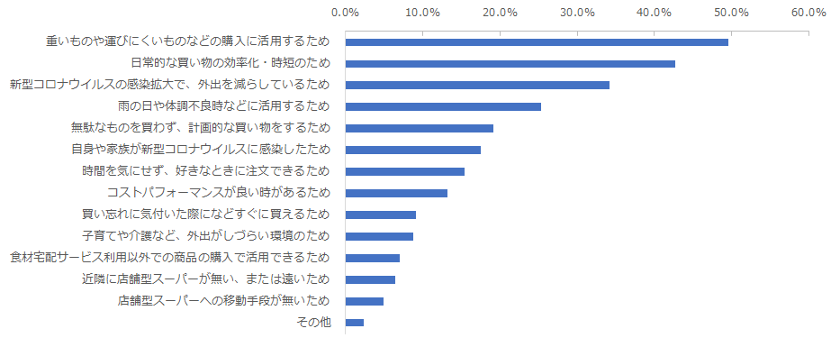 図：ネットスーパーの主な利用目的