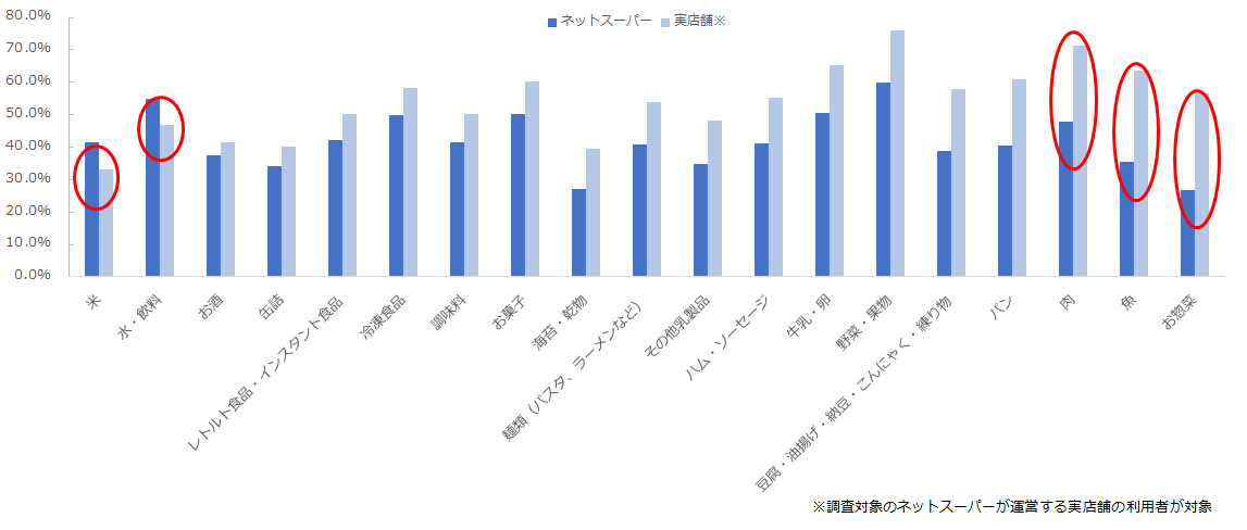 図：ネットスーパーと実店舗で購入している商品の比較