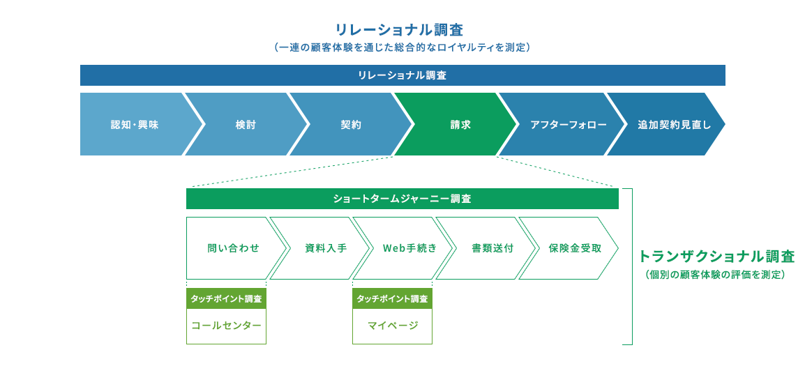 図：NPS調査体系