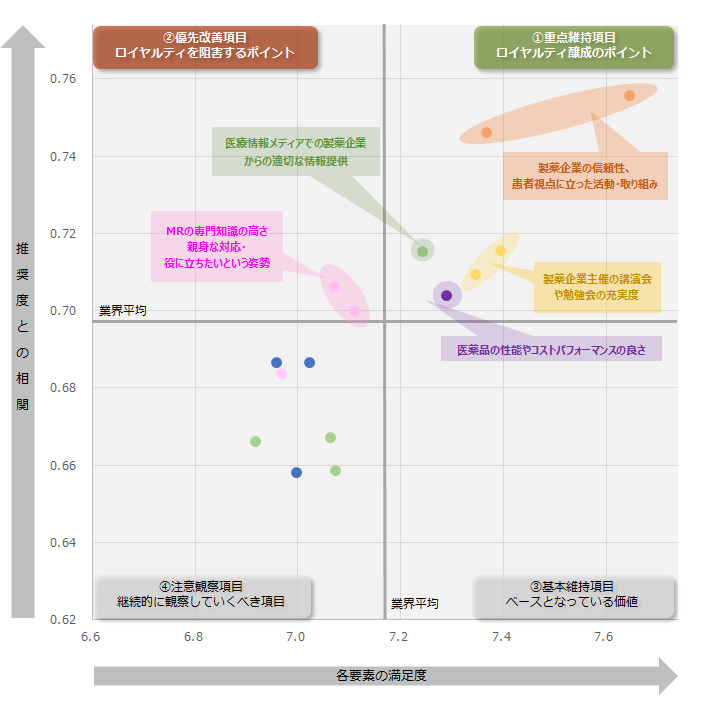 図：業界全体のロイヤルティ要因分析（ドライバーチャート）