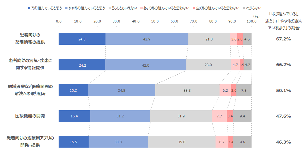 図：対象の製薬企業によるヘルスケア領域に関する取り組みに対する評価