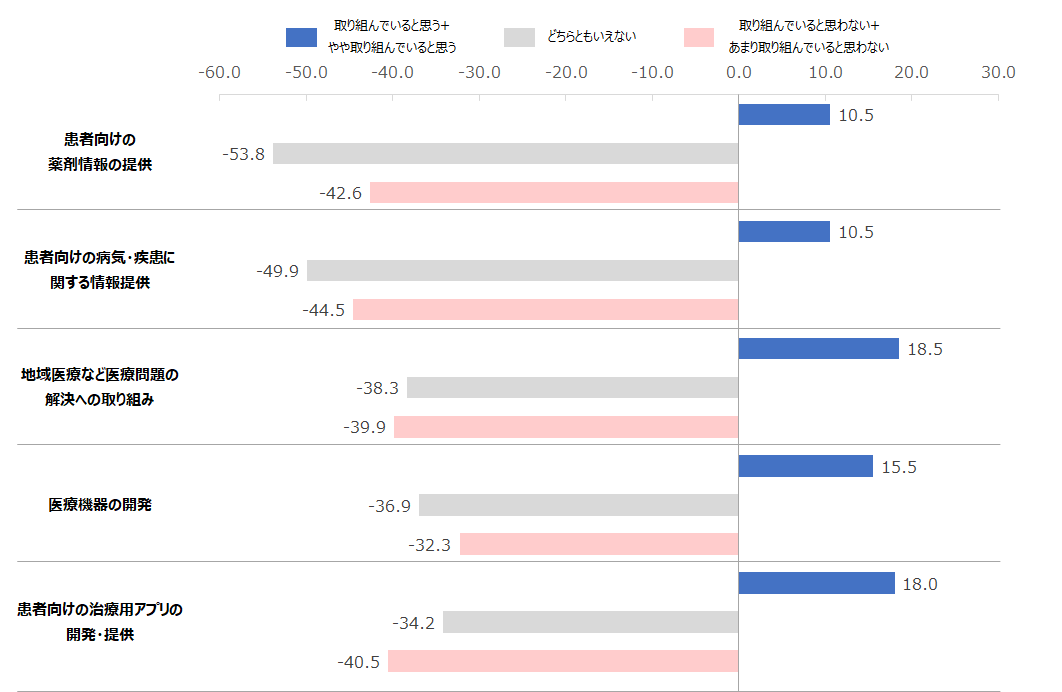 図：製薬企業によるヘルスケア領域に関する取り組み評価別のNPS