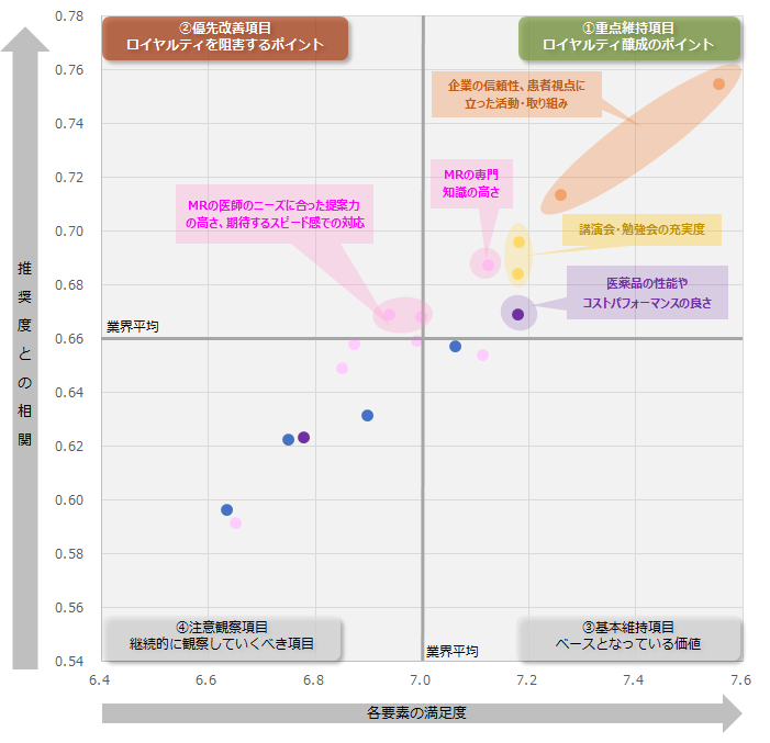 図：業界全体のロイヤルティ要因分析（ドライバーチャート）