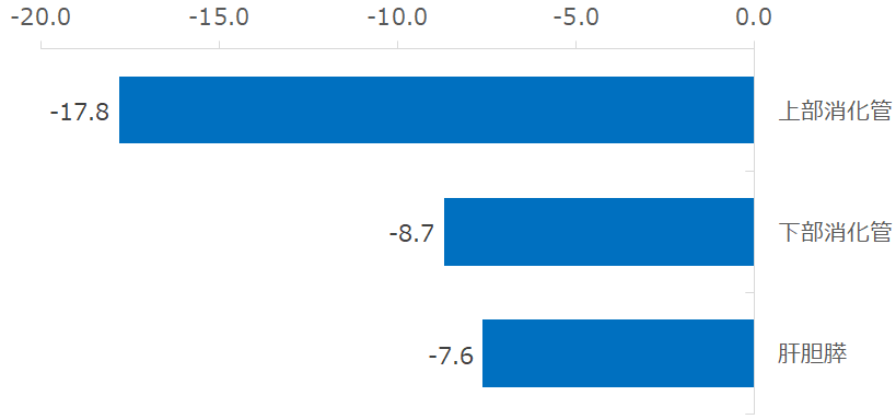 図：消化器系の疾患領域別のNPS