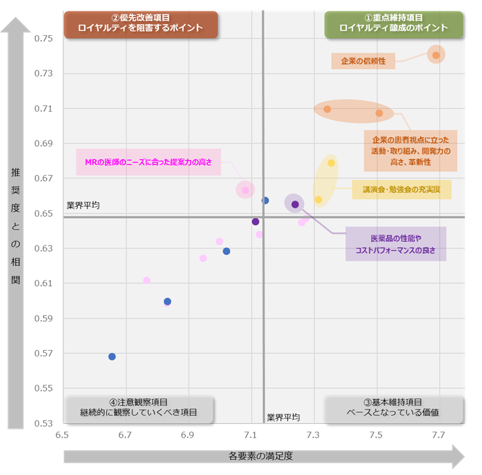 図：業界全体のロイヤルティ要因分析（ドライバーチャート）