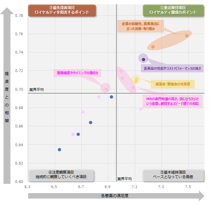 図：業界全体のロイヤルティ要因分析（ドライバーチャート）