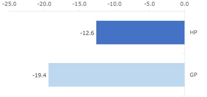 図：HP・GP別のNPS