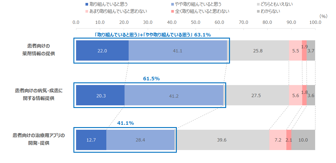 図：対象の製薬企業による患者向けの取り組みに対する評価