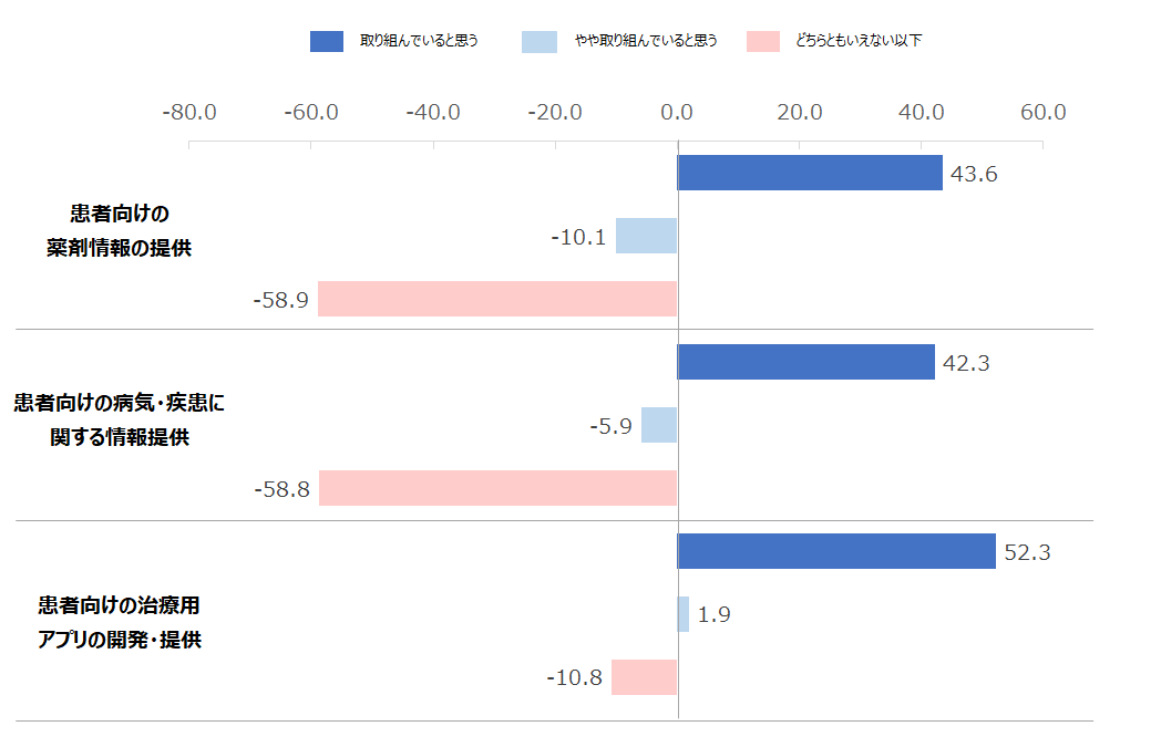 図：対象の製薬企業による患者向けの取り組みに関する評価別のNPS