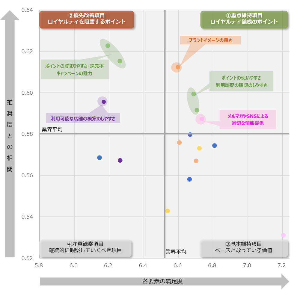 図：業界全体のロイヤルティ要因分析（ドライバーチャート）