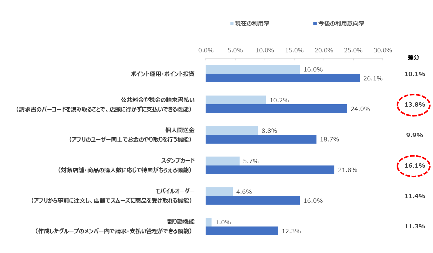 図：QRコード決済アプリ内の機能の利用率と今後の利用意向率