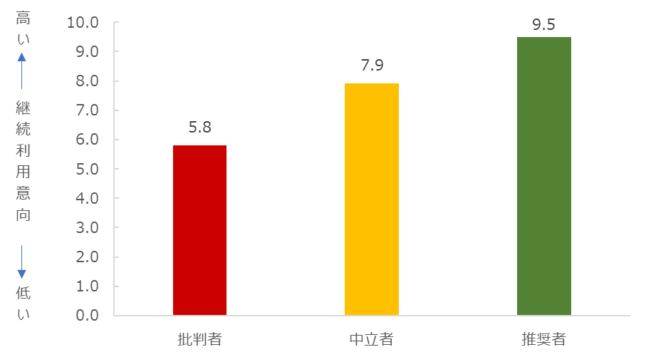 図：推奨セグメント別継続利用意向