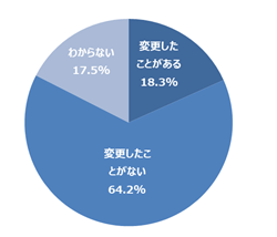 図 不動産管理会社（マンション）変更経験有無