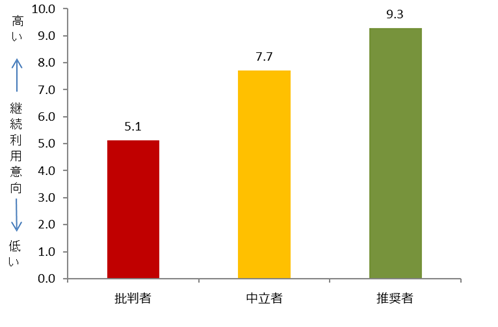 図 NPSセグメント別継続利用意向