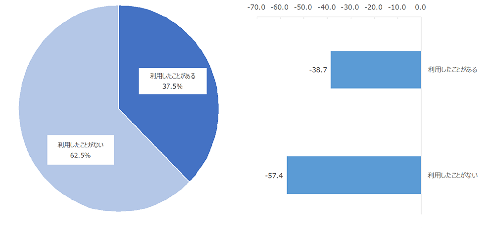 図（左）：サービスの利用経験有無 図（右）：サービスの利用経験別NPS