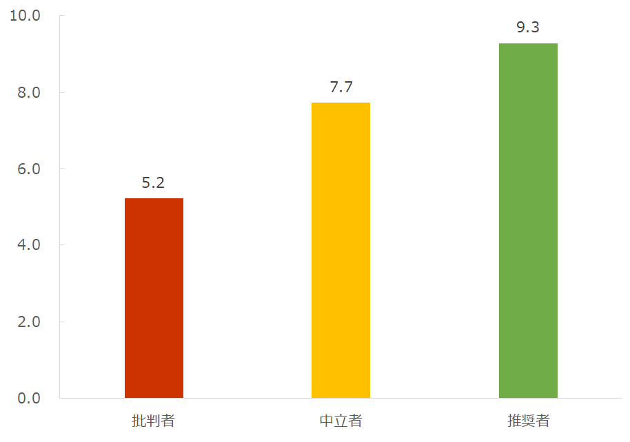 図：NPSセグメント別継続利用意向