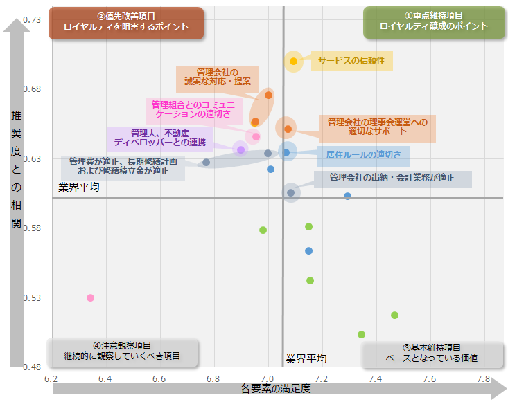 図：業界全体のロイヤルティ要因分析（ドライバーチャート）