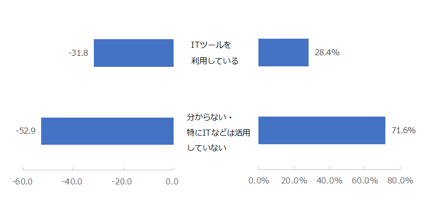 図：（左）ITツールの利用有無別NPS® （右）ITツールの利用有無の割合