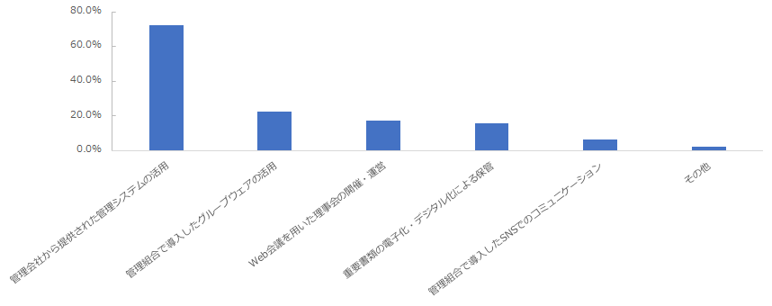 図：管理組合におけるITの活用