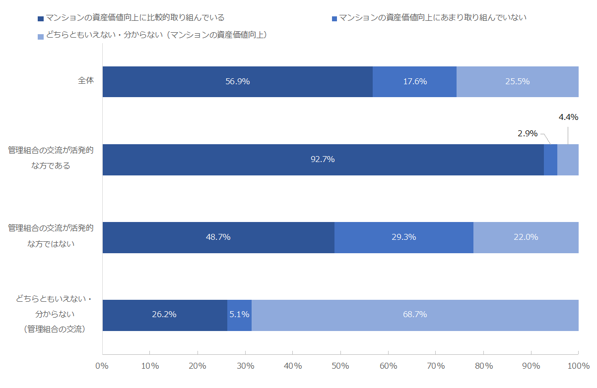 図：管理組合における資産価値向上に向けた取り組みに対する感じ方