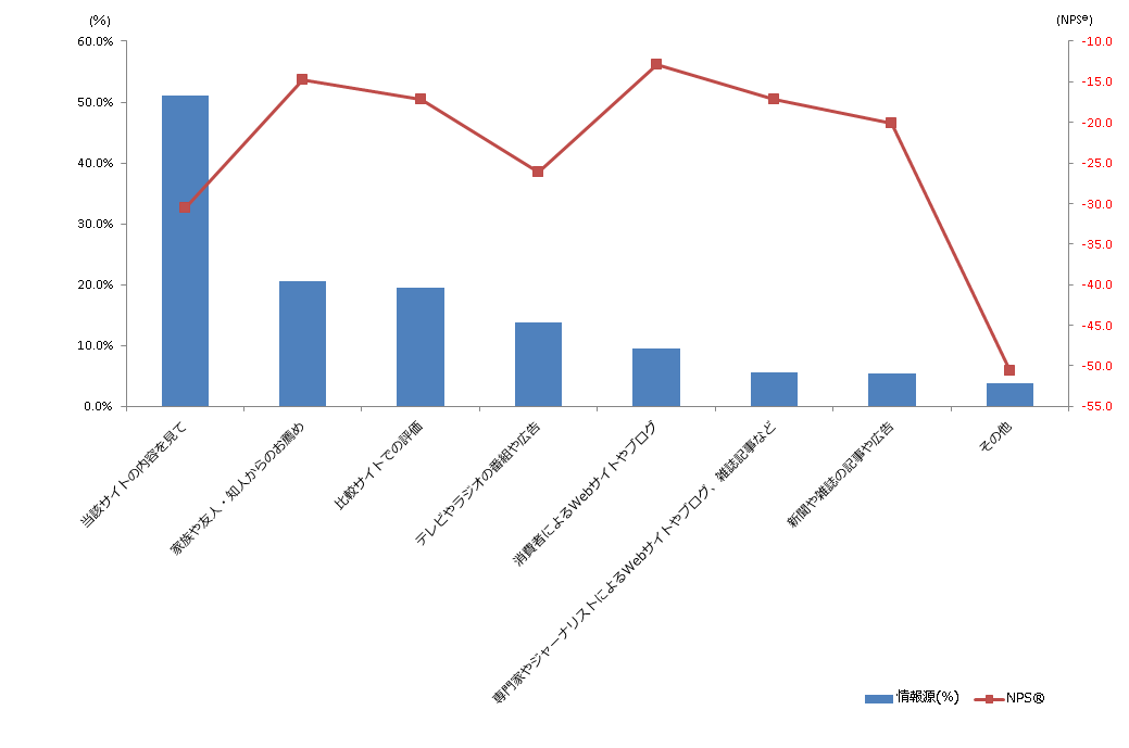 情報源別NPS