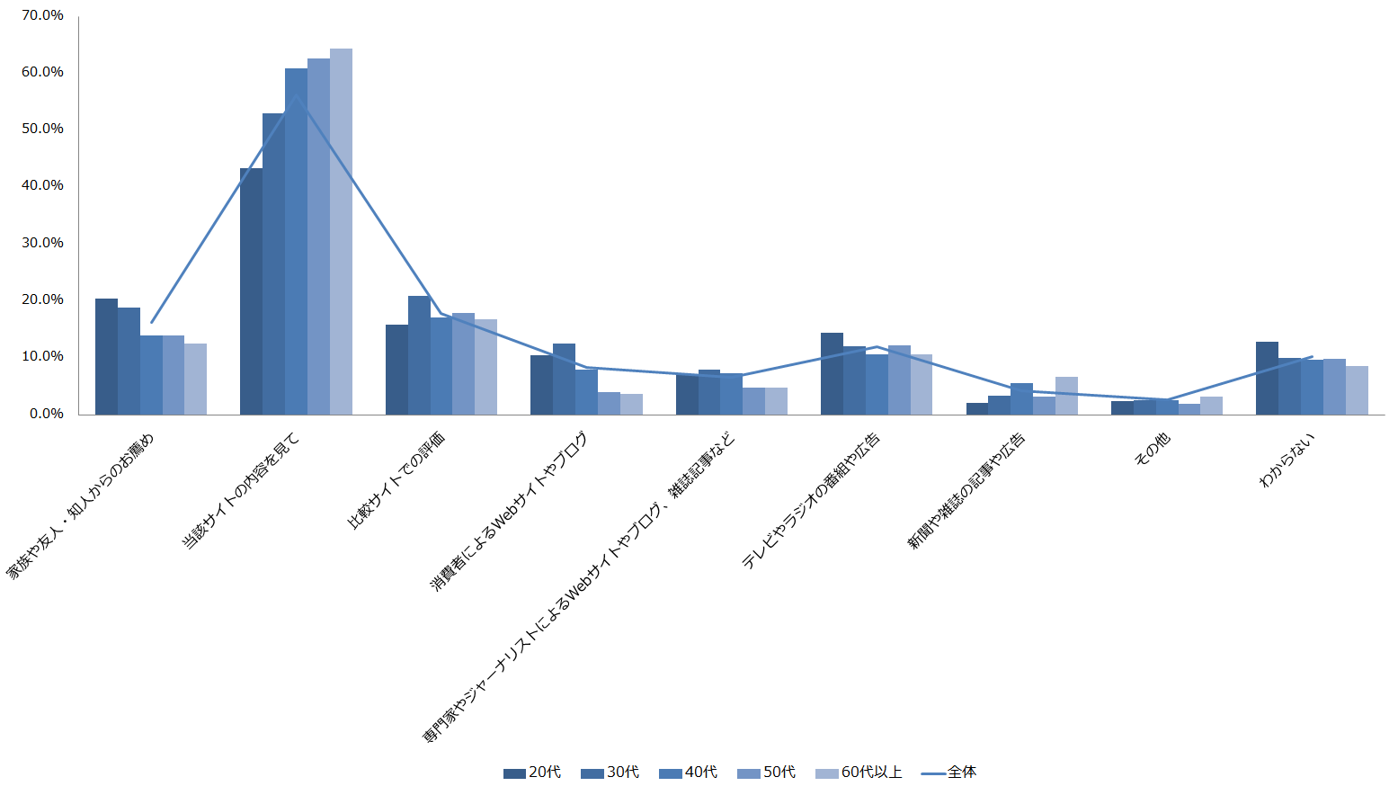 図 年代別利用の決め手となった情報源
