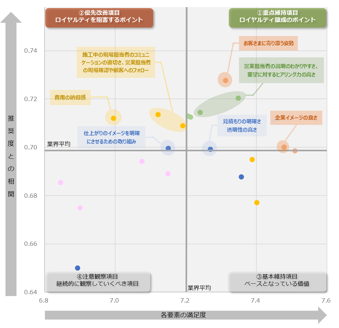 図：業界全体のロイヤルティ要因分析（ドライバーチャート）