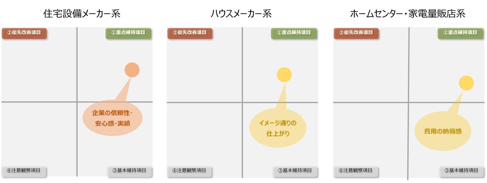 図：事業種別にみた、ロイヤルティ要因分析