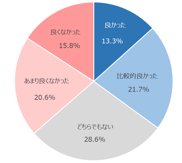 図：不具合への対応評価