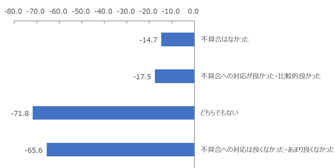 図：不具合への対応評価別NPS