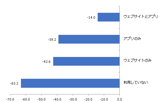 利用者向けウェブサイトとアプリの利用有無別NPS