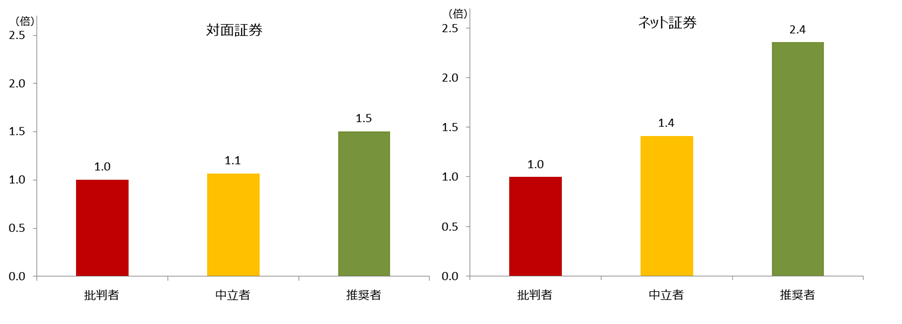 図_推奨セグメント別口座残高（「批判者」を「1」とした場合）