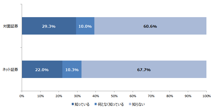 図_「顧客本位の業務運営」（フィデューシャリー・デューティー）認知度