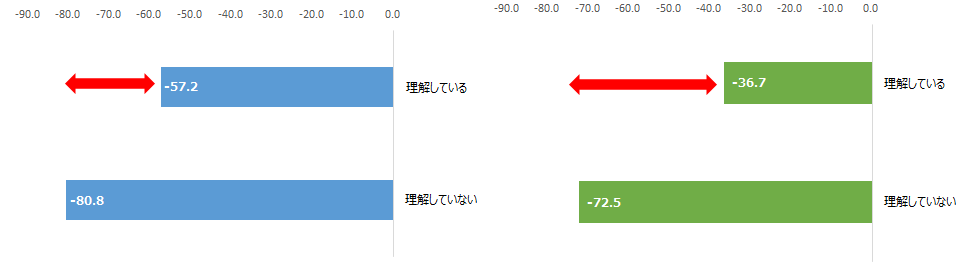 図 自身の資産運用状況の理解状況別NPS