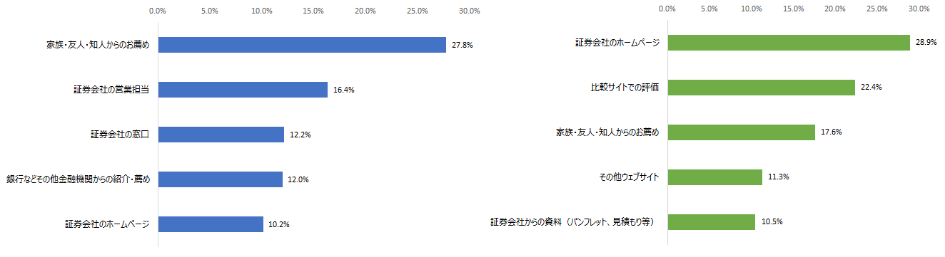 図 利用の決め手となった情報源 左：対面証券 右：ネット証券