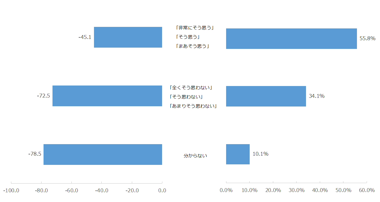 図：（右）証券会社におけるSDGsへの取り組みによる、今後の利用意向の割合 （左）証券会社におけるSDGsへの取り組みによる、今後の利用意向別NPS®